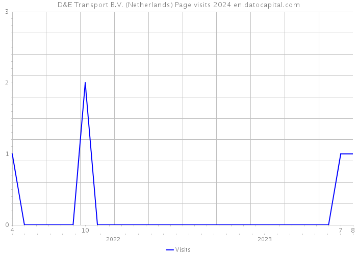 D&E Transport B.V. (Netherlands) Page visits 2024 
