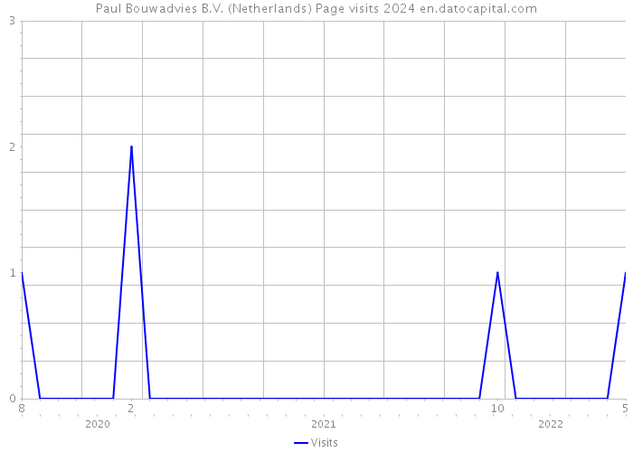 Paul Bouwadvies B.V. (Netherlands) Page visits 2024 