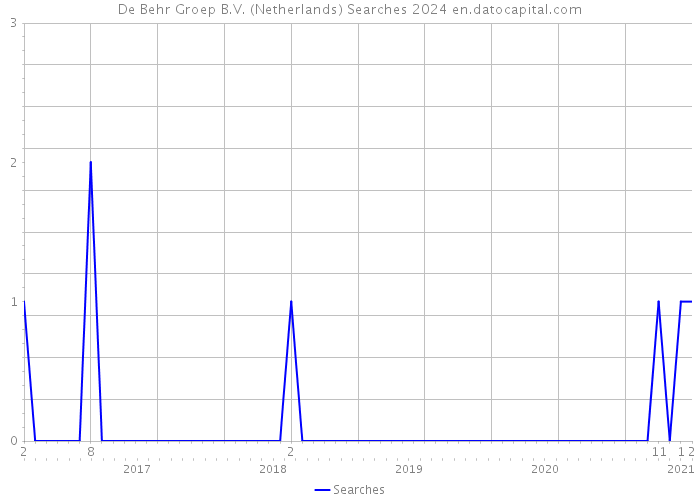 De Behr Groep B.V. (Netherlands) Searches 2024 