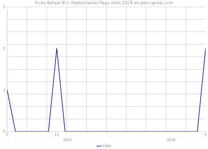 Rotte Beheer B.V. (Netherlands) Page visits 2024 