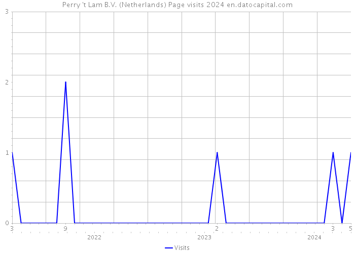 Perry 't Lam B.V. (Netherlands) Page visits 2024 