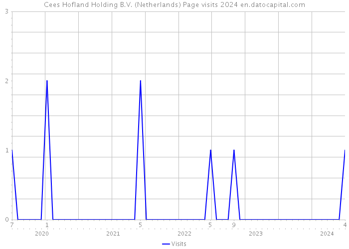Cees Hofland Holding B.V. (Netherlands) Page visits 2024 