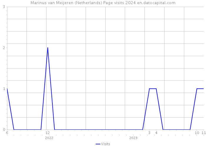 Marinus van Meijeren (Netherlands) Page visits 2024 