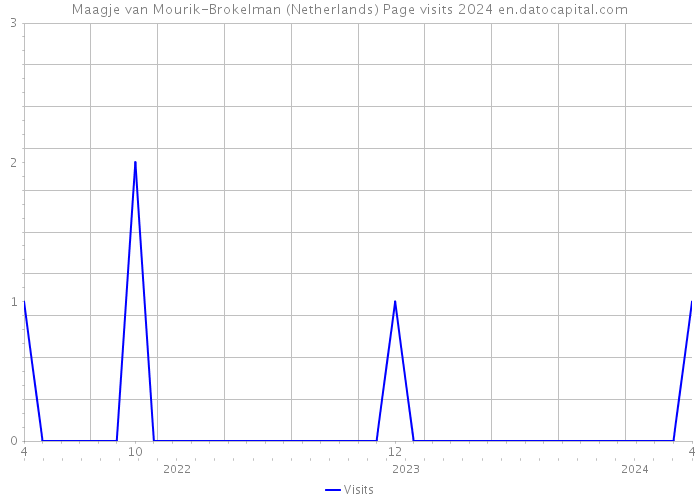 Maagje van Mourik-Brokelman (Netherlands) Page visits 2024 