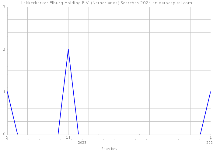 Lekkerkerker Elburg Holding B.V. (Netherlands) Searches 2024 