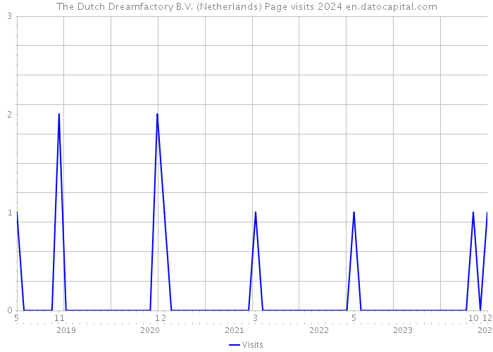 The Dutch Dreamfactory B.V. (Netherlands) Page visits 2024 