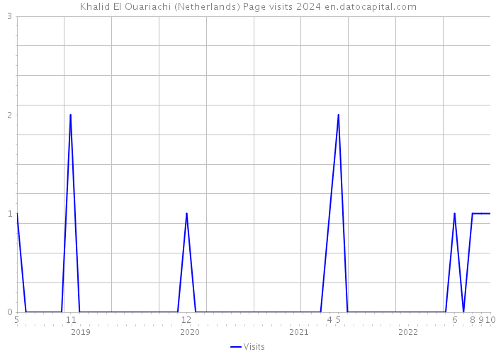 Khalid El Ouariachi (Netherlands) Page visits 2024 