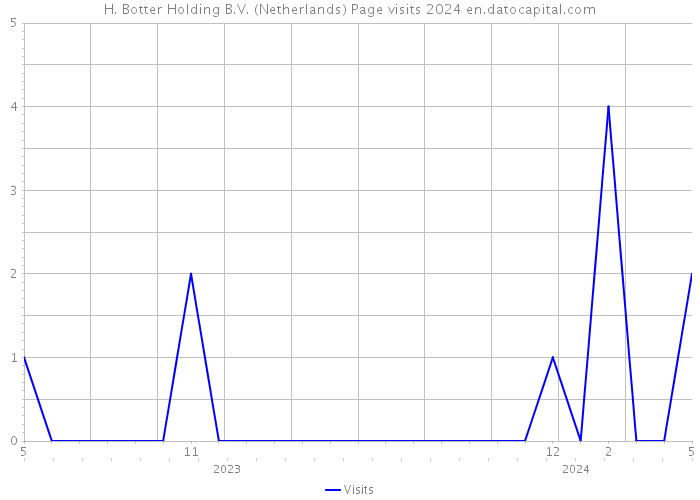 H. Botter Holding B.V. (Netherlands) Page visits 2024 