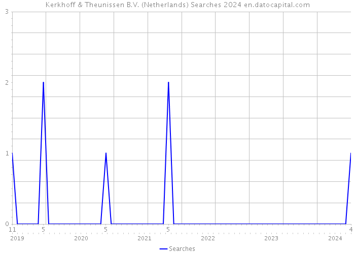 Kerkhoff & Theunissen B.V. (Netherlands) Searches 2024 