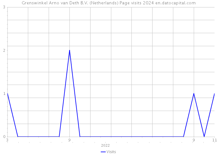 Grenswinkel Arno van Deth B.V. (Netherlands) Page visits 2024 
