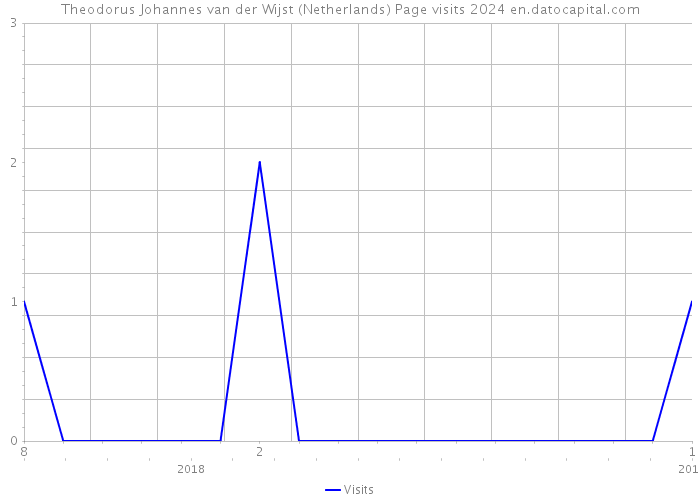 Theodorus Johannes van der Wijst (Netherlands) Page visits 2024 