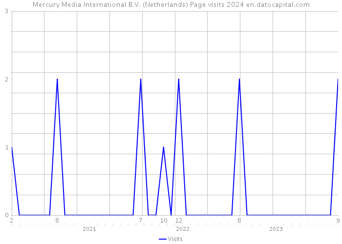 Mercury Media International B.V. (Netherlands) Page visits 2024 