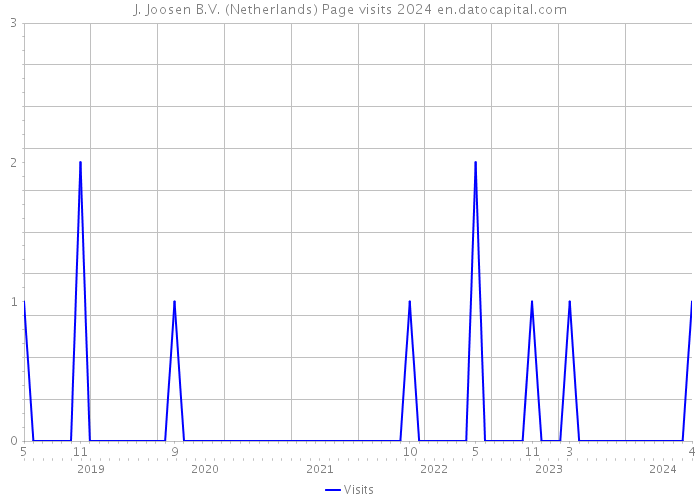 J. Joosen B.V. (Netherlands) Page visits 2024 