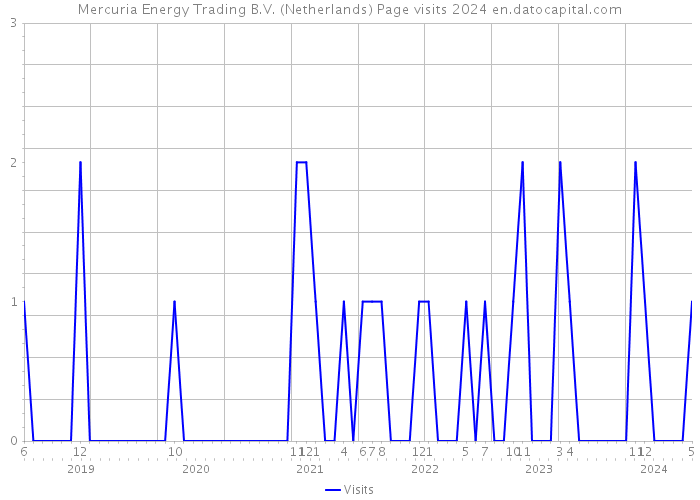 Mercuria Energy Trading B.V. (Netherlands) Page visits 2024 