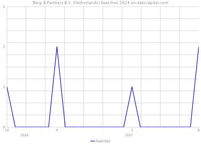 Berg & Partners B.V. (Netherlands) Searches 2024 