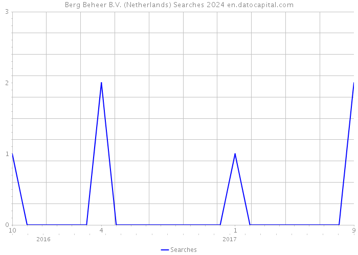 Berg Beheer B.V. (Netherlands) Searches 2024 