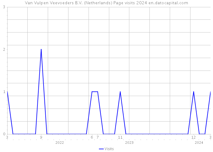 Van Vulpen Veevoeders B.V. (Netherlands) Page visits 2024 