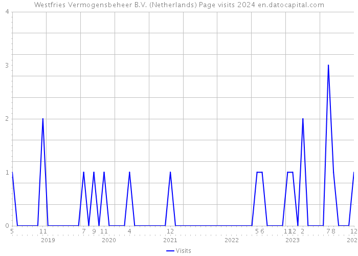 Westfries Vermogensbeheer B.V. (Netherlands) Page visits 2024 
