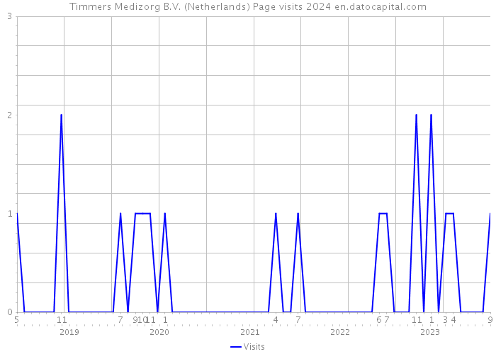 Timmers Medizorg B.V. (Netherlands) Page visits 2024 