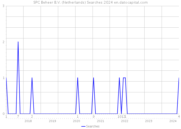 SPC Beheer B.V. (Netherlands) Searches 2024 