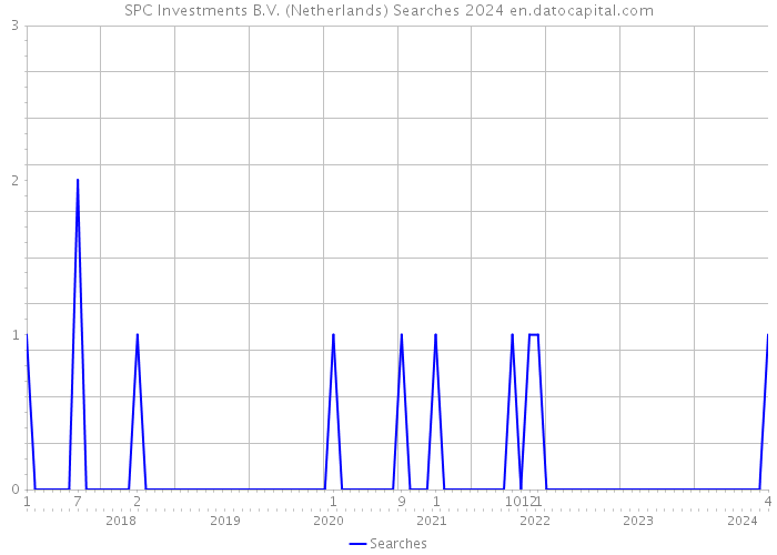 SPC Investments B.V. (Netherlands) Searches 2024 