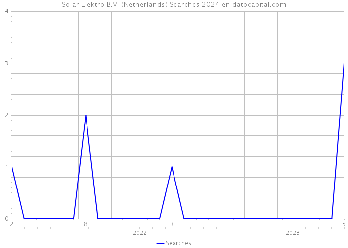 Solar Elektro B.V. (Netherlands) Searches 2024 