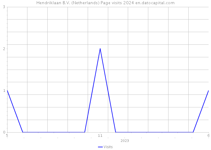 Hendriklaan B.V. (Netherlands) Page visits 2024 