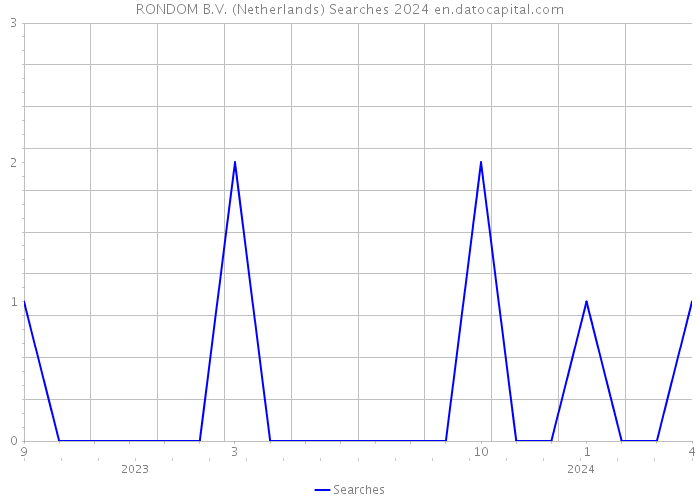 RONDOM B.V. (Netherlands) Searches 2024 