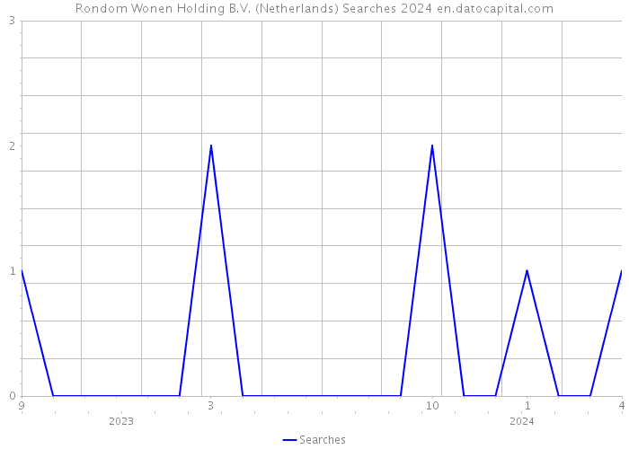 Rondom Wonen Holding B.V. (Netherlands) Searches 2024 