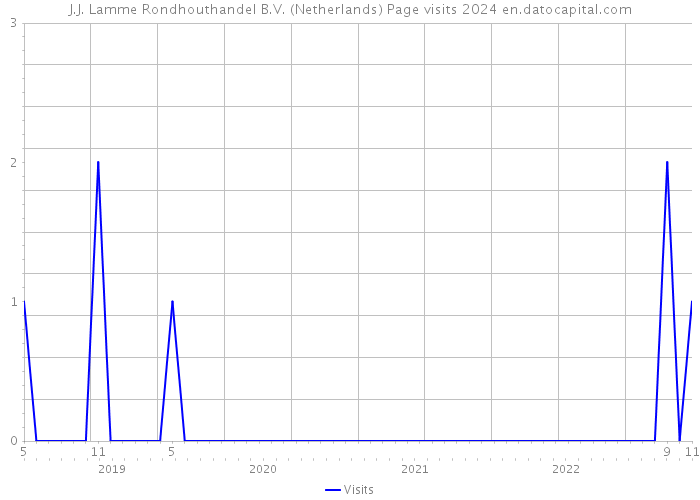 J.J. Lamme Rondhouthandel B.V. (Netherlands) Page visits 2024 