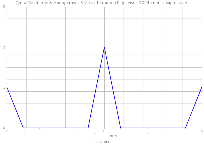Qnow Deelname & Management B.V. (Netherlands) Page visits 2024 