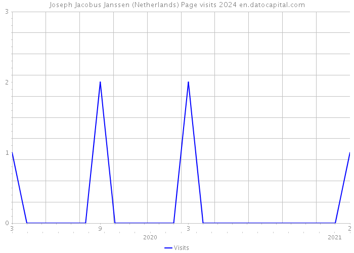 Joseph Jacobus Janssen (Netherlands) Page visits 2024 