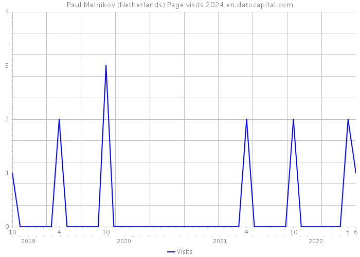 Paul Melnikov (Netherlands) Page visits 2024 