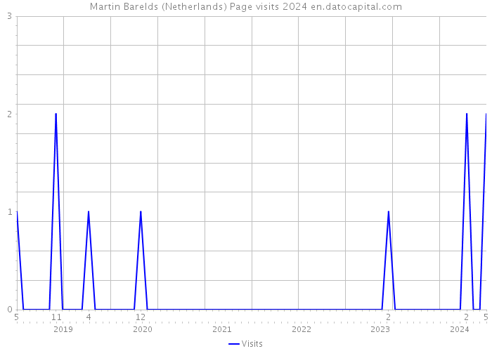 Martin Barelds (Netherlands) Page visits 2024 