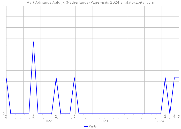 Aart Adrianus Aaldijk (Netherlands) Page visits 2024 
