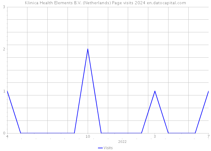 Klinica Health Elements B.V. (Netherlands) Page visits 2024 
