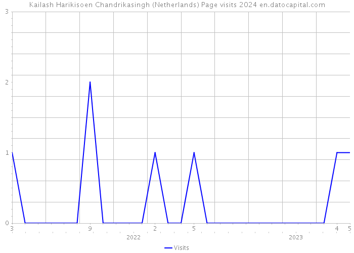 Kailash Harikisoen Chandrikasingh (Netherlands) Page visits 2024 