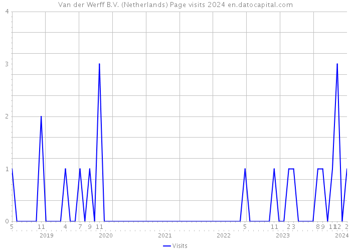 Van der Werff B.V. (Netherlands) Page visits 2024 