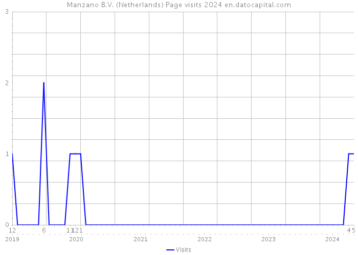 Manzano B.V. (Netherlands) Page visits 2024 