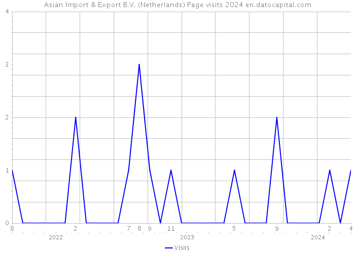 Asian Import & Export B.V. (Netherlands) Page visits 2024 
