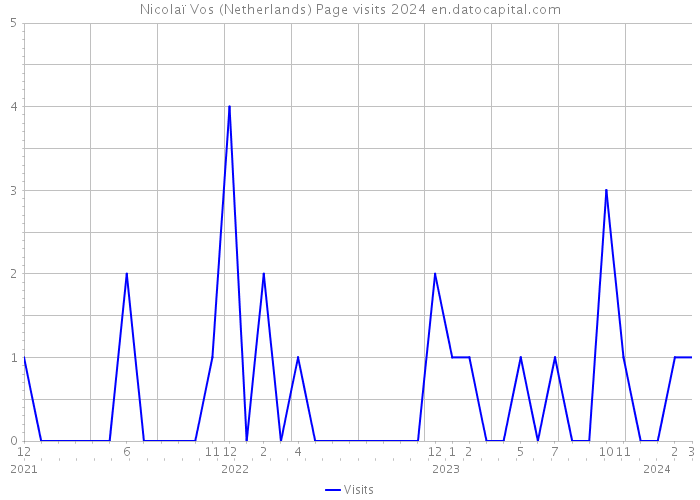 Nicolaï Vos (Netherlands) Page visits 2024 