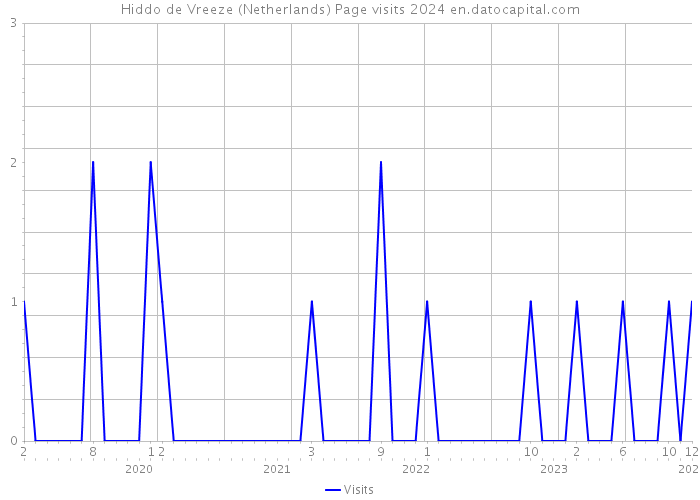 Hiddo de Vreeze (Netherlands) Page visits 2024 