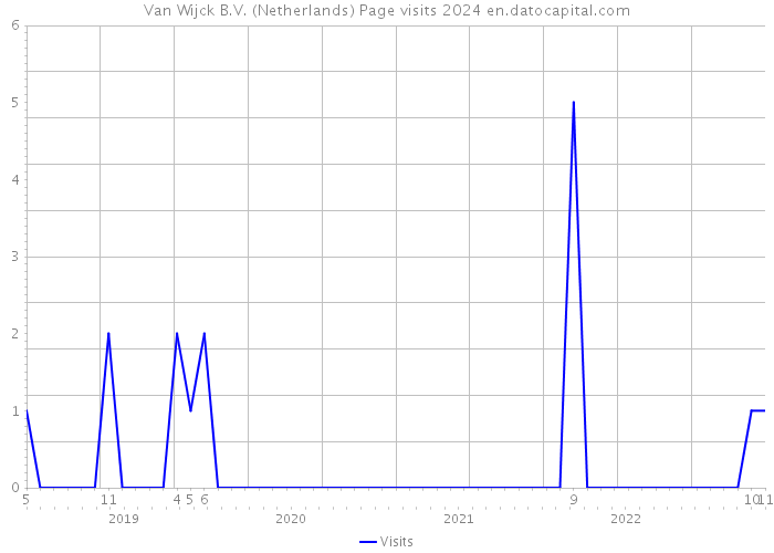 Van Wijck B.V. (Netherlands) Page visits 2024 