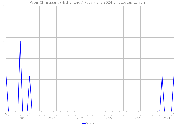 Peter Christiaans (Netherlands) Page visits 2024 