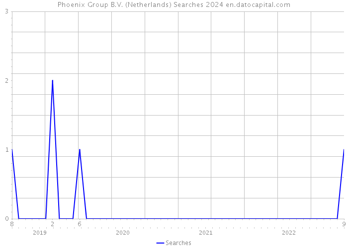 Phoenix Group B.V. (Netherlands) Searches 2024 