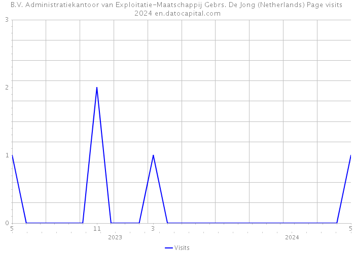 B.V. Administratiekantoor van Exploitatie-Maatschappij Gebrs. De Jong (Netherlands) Page visits 2024 