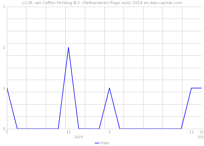 J.G.M. van Geffen Holding B.V. (Netherlands) Page visits 2024 