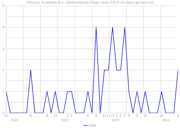 Infestos Academy B.V. (Netherlands) Page visits 2024 