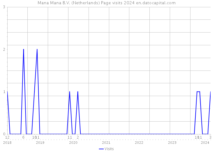 Mana Mana B.V. (Netherlands) Page visits 2024 