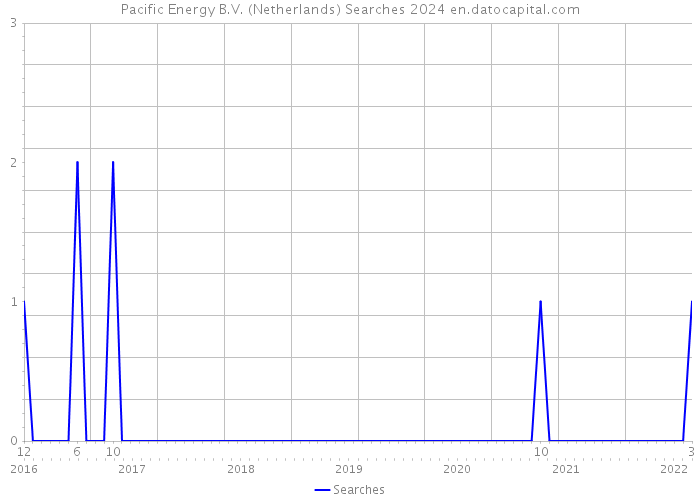 Pacific Energy B.V. (Netherlands) Searches 2024 